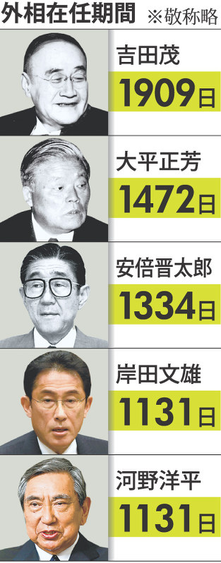 在任歴代４位 吉田茂、大平正芳、安倍晋太郎に次ぎ