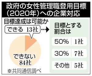女性管理職「可能」１３％ 政府目標 ３割登用厳しく