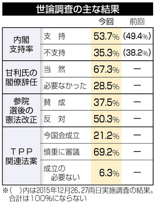 参院選後の改憲「反対」５０・３％ 全国世論調査