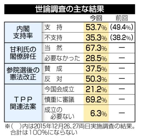 甘利氏辞任は「当然」６７％ 参院選後に改憲「反対」５割 世論調査