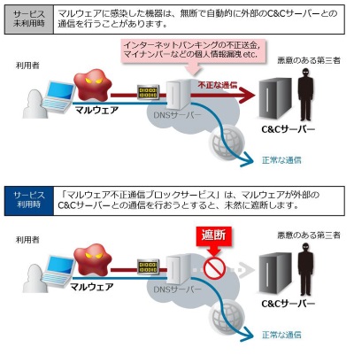 NTT Com、OCNなどのユーザーに対して「マルウェア不正通信ブロックサービス」を無料提供