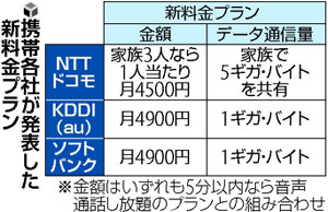 スマホ、月５０００円未満プラン導入…大手３社 2016年02月01日 22時29分