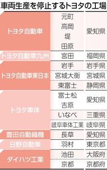 トヨタ効率生産、供給網改善なお課題 愛知製鋼事故で工場停止