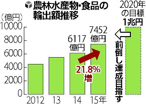 昨年の輸出７４５２億円 ３年連続最高更新