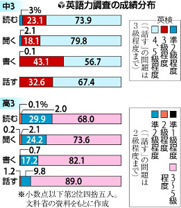 中３英語力「聞く」「読む」苦手…目標に届かず