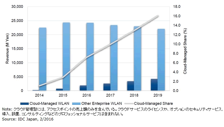 ［データは語る］2015年の国内のクラウド管理型無線LANソリューション市場は7億2400万円、2019年には42億1700万円に―IDC