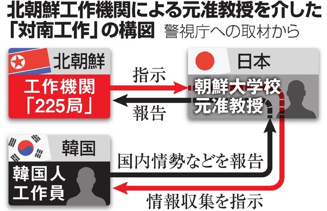 北朝鮮に数十回渡航＝詳細指示受け活動か－逮捕の元副学部長・警視庁