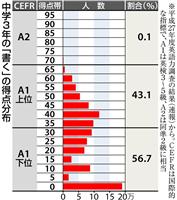中３英語力調査、政府目標届かず