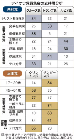 混戦は他州でも…米大統領報道官見通し