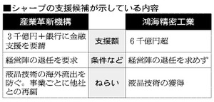 シャープ支援、台湾の鴻海が対抗案 ４日取締役会