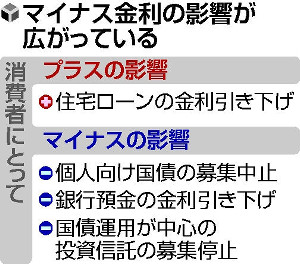 住宅ローン金利、引き下げも…マイナス金利余波 2016年02月04日 07時19分
