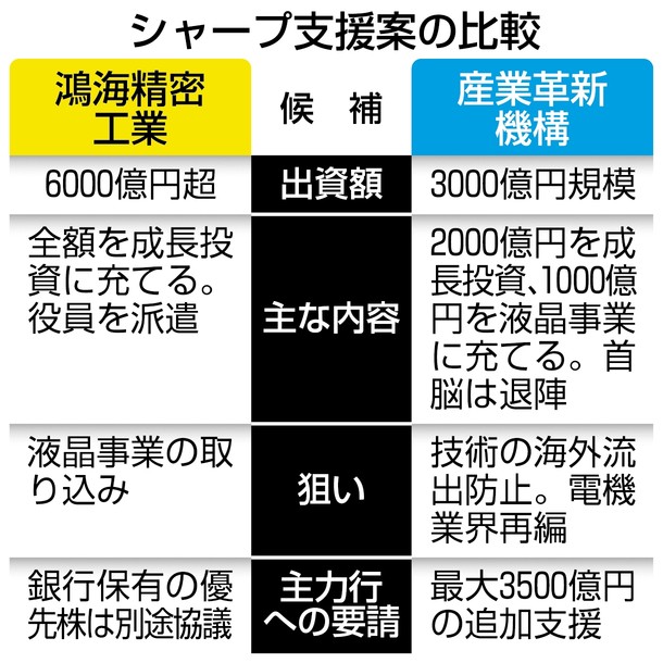 シャープ、鴻海交渉に重点…革新機構とも協議 2016年02月04日 23時31分