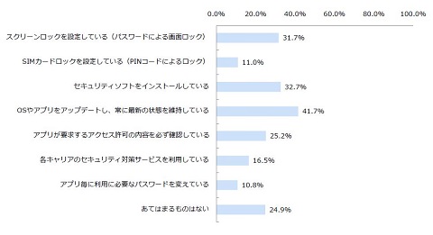スマホのスクリーンロックを設定しているのは3割、“肌身離さない”は男性で2割