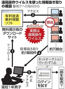 高１、個人情報盗んだ疑いで書類送検 遠隔操作ウイルス