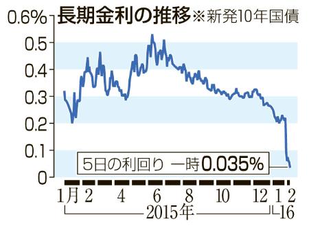 円高進行、株一時４００円超安＝長期金利は最低更新—東京市場