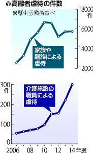 介護施設虐待、最多３００件…被害の７割認知症 2016年02月06日 08時57分