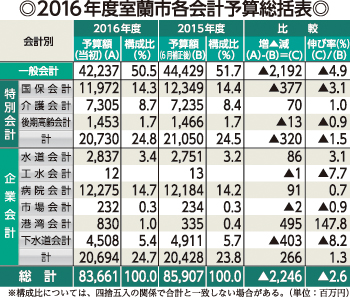 県予算案 ５年連続１兆円超 2016年02月07日