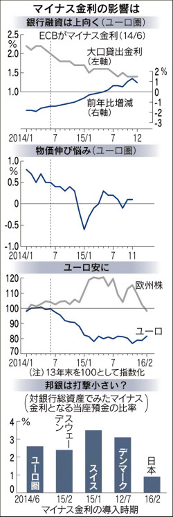 マイナス金利、欧州から学ぶ 企業採算の改善も