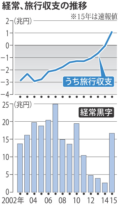 旅行収支５３年ぶり黒字 訪日客増を反映