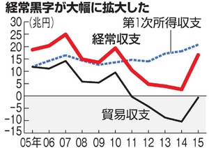 １５年国際収支、経常黒字が大幅増１６．６兆円