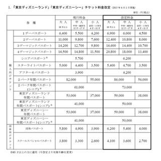 東京ディズニーランド&amp;シー、4月1日に価格改定 - 昨年に続き500円値上げ