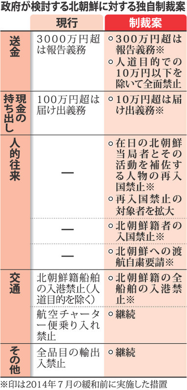 対北朝鮮:政府、週内に独自制裁…再入国禁止拡大