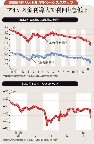 〔マーケットアイ〕金利：国債先物が反落で引け、長期金利一時0.045％に上昇