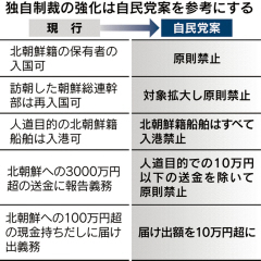 【主張】 対北独自制裁 拉致被害者救出につなげ