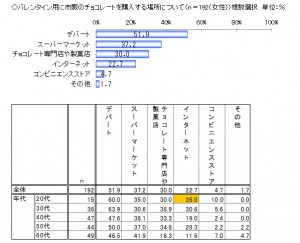 バレンタインの予算、本命2250円・義理チョコ914円
