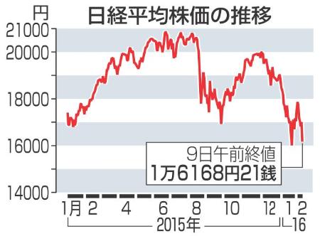日経平均大幅反落、午前終値836円安