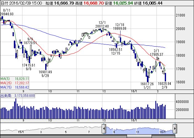 日経平均終値、９１８円安 円高・原油安を懸念