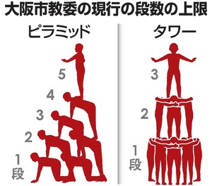 運動会「ピラミッド」禁止 大阪市教委、事故多発で