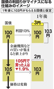 長期金利が一時マイナス０．０３５％ 日銀政策が影響