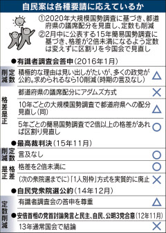 定数削減２０年以降容認 自民、首相の意向尊重