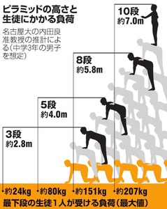 事故多発の組み体操、安全策を要請へ 文科省、各教委に