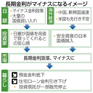 「安全資産」国債に資金殺到 「日銀に売れば損なし」