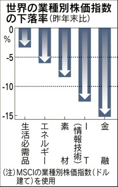 日米欧で不安連鎖、市場リスク回避加速 震源地は欧州