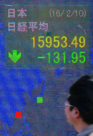 日経平均前引け、大幅続落 385円安の１万5699円