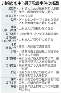 川崎中１殺害 判決要旨
