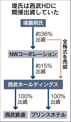 堤義明氏ら旧経営陣から２５５億回収…西武ＨＤ
