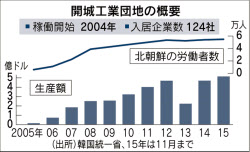 開城（ケソン）工業団地 南北経済協力の象徴