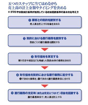 IFRS想定の売上計上“基準”が登場、ソフト開発の工事進行基準に影響か