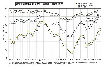 高卒就職内定率、25年ぶり90％台 専門性磨き即戦力