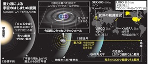 重力波、装置改造2日後に観測 明確なデータに驚きの声