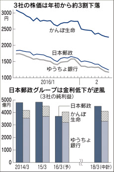 郵政３社株、公開価格割れ 金利低下で運用厳しく