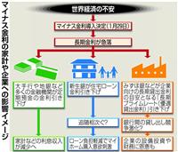 マイナス金利 住宅ローン低下も利息収入目減り、笛吹けど踊らぬ融資