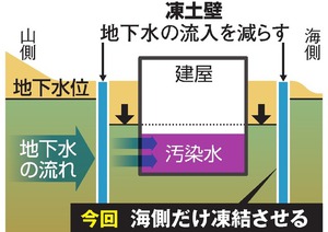 福島第一の凍土壁「部分凍結」へ 規制委が了承