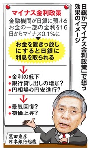 日銀、マイナス金利開始 金融機関貸し借りで０％取引も