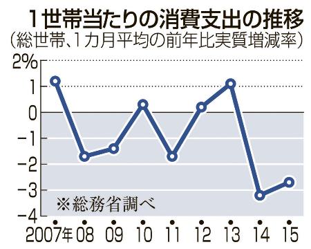 家庭の支出２年連続減 個人消費停滞が鮮明に