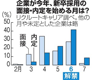 今年の就活日程、形だけ？ ７割「５月までに面接」